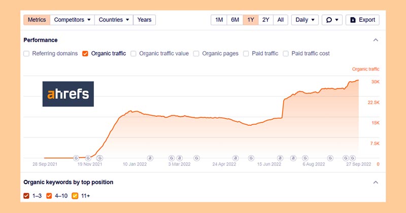 ahrefs organic traffic chart